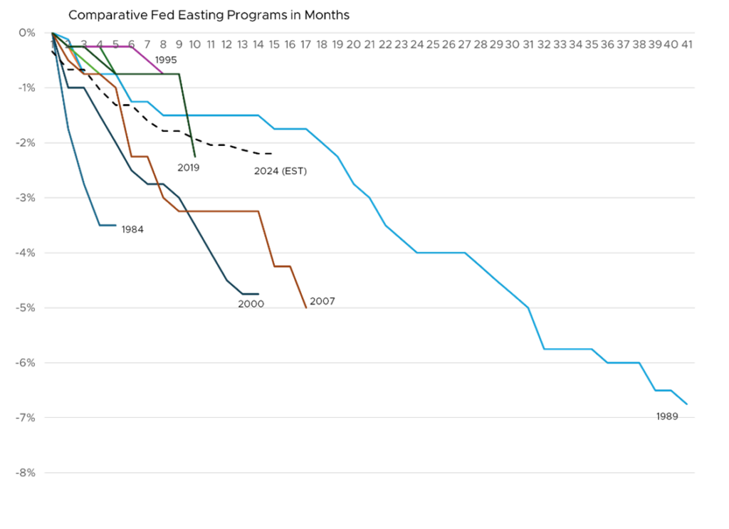 Comparative Fed Easting Programs in Months