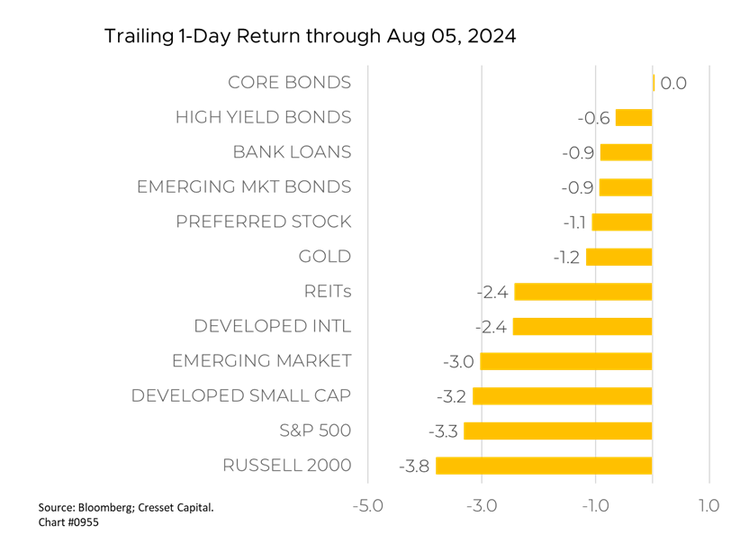 Trailing 1-Day Return through August 05, 2024