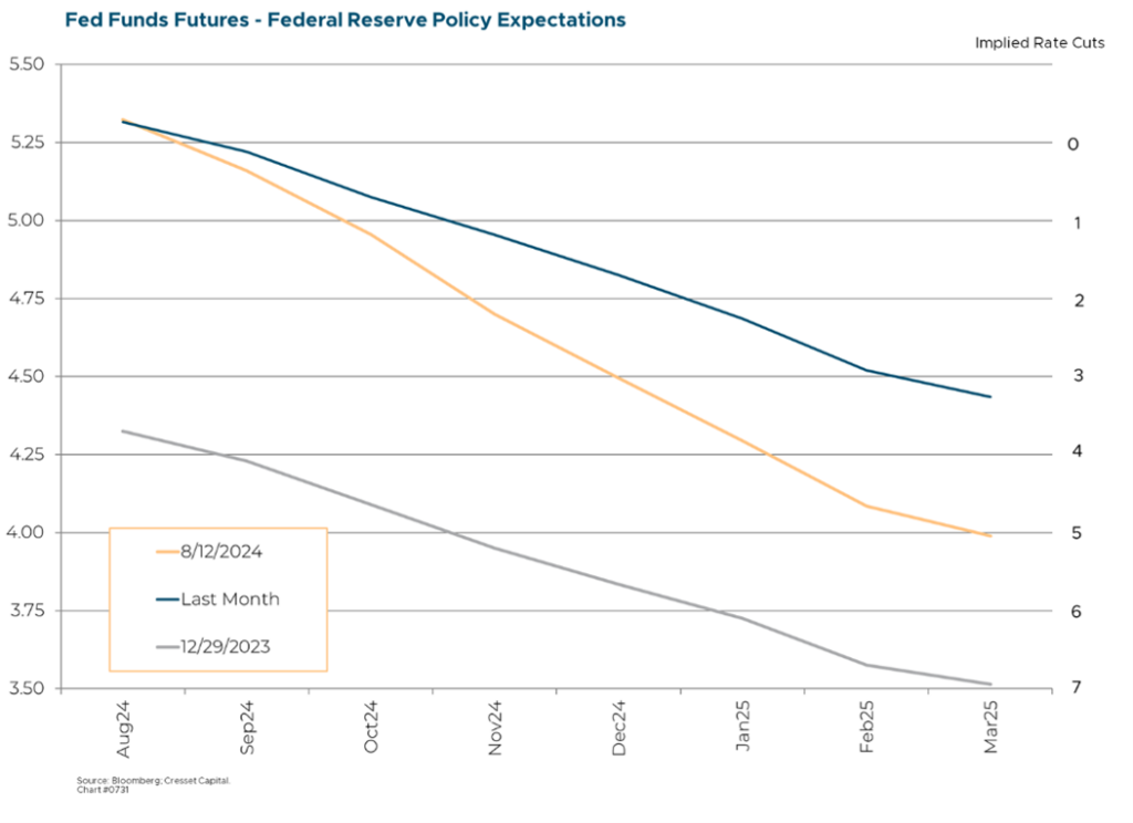 Fed Funds Futures - Federal Reserve Policy Expectations