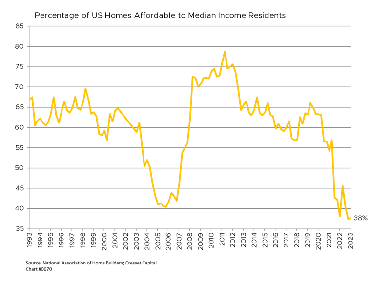 Percentage of US Homes Affordable to Median Income Residents