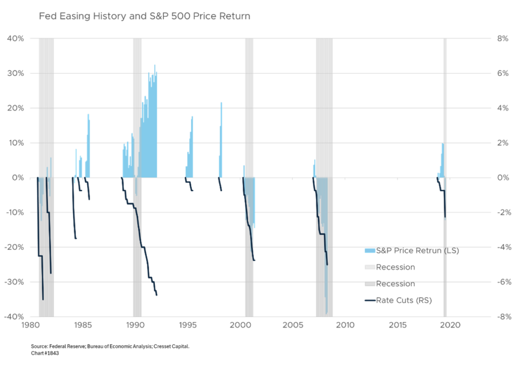 Fed Easing History and S&P 500 Price Return