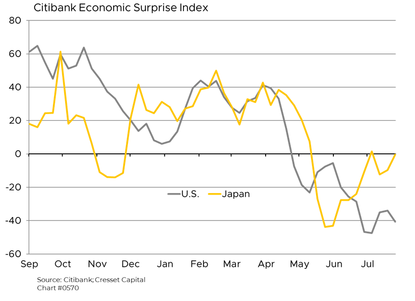 Citibank Economic Surprise Index