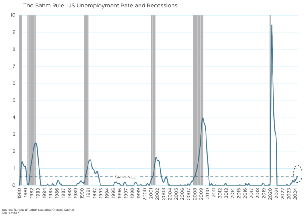 The Sahm Rule: US Unemployment Rate and Recessions