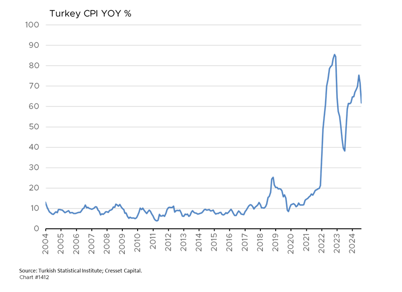 Turkey CPI YOY%