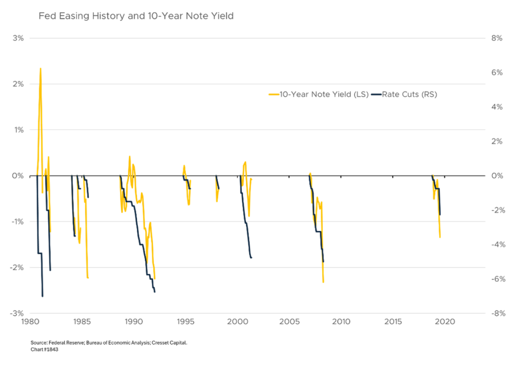 Fed Easing History and 10-Year Note Yield