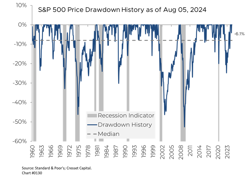 S&P 500 Price Drawdown History as of August 05, 2024