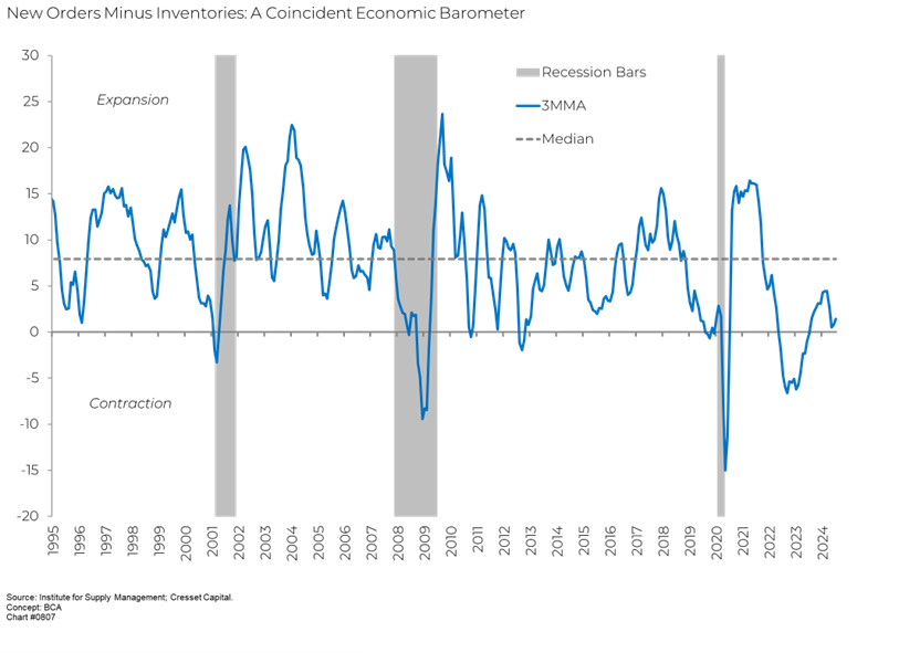 New Orders Minus Inventories: A Coincident Economic Barometer