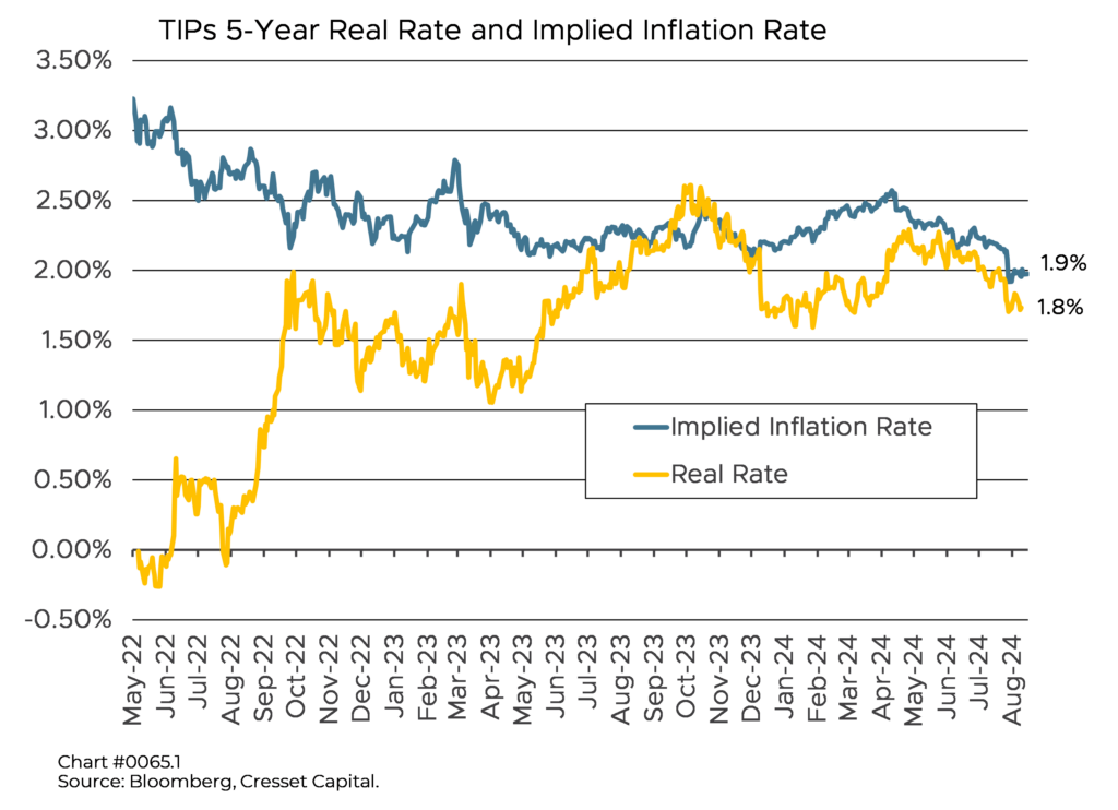 TIPs 5-Year Real Rate and Implied Inflation Rate