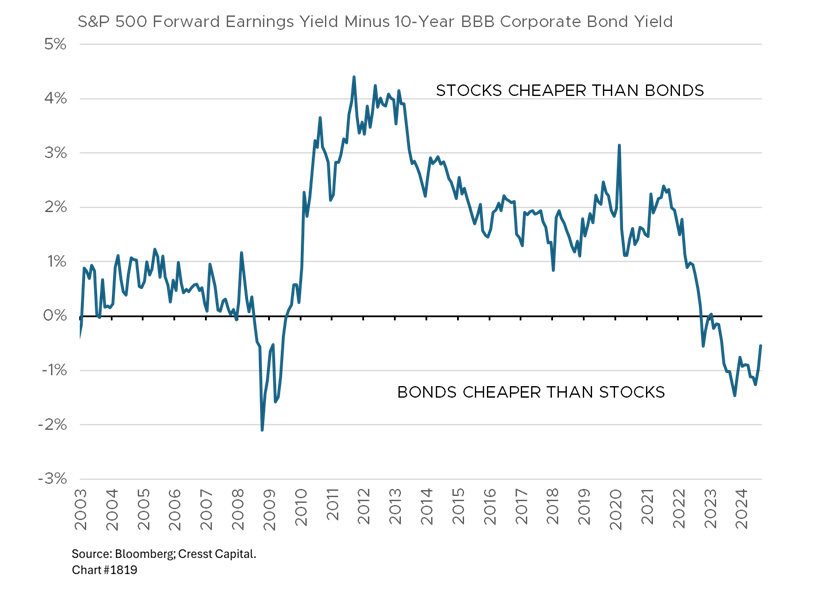 S&P 500 Foreword Earnings Yield Minus 10-Year BBB Corporate Bond Yield