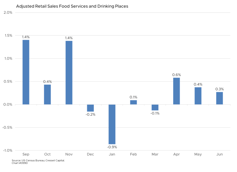 Adjusted Retail Sales Food Services and Drinking Prices