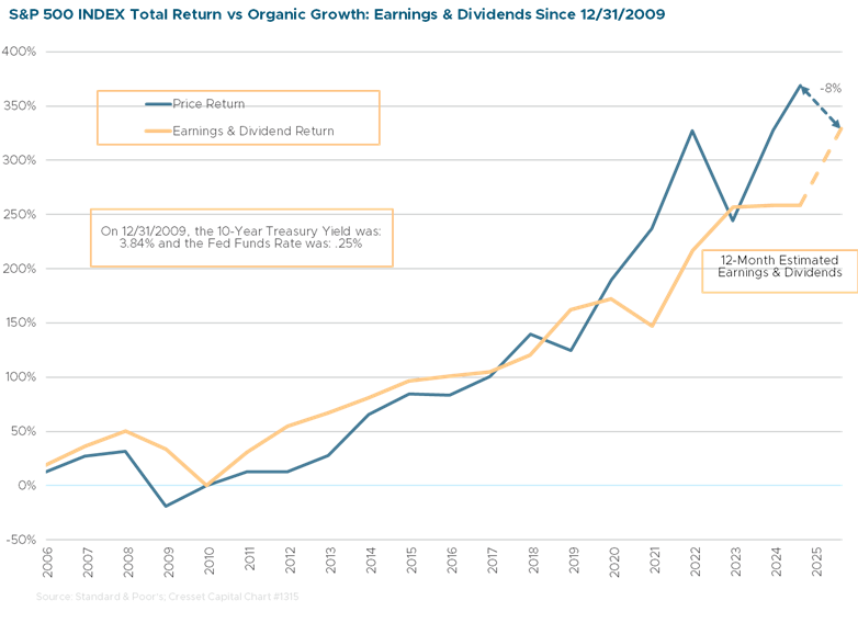 S&P 500 INDEX Total Return vs Organic Growth: Earnings & Dividends Since 12/31/2009