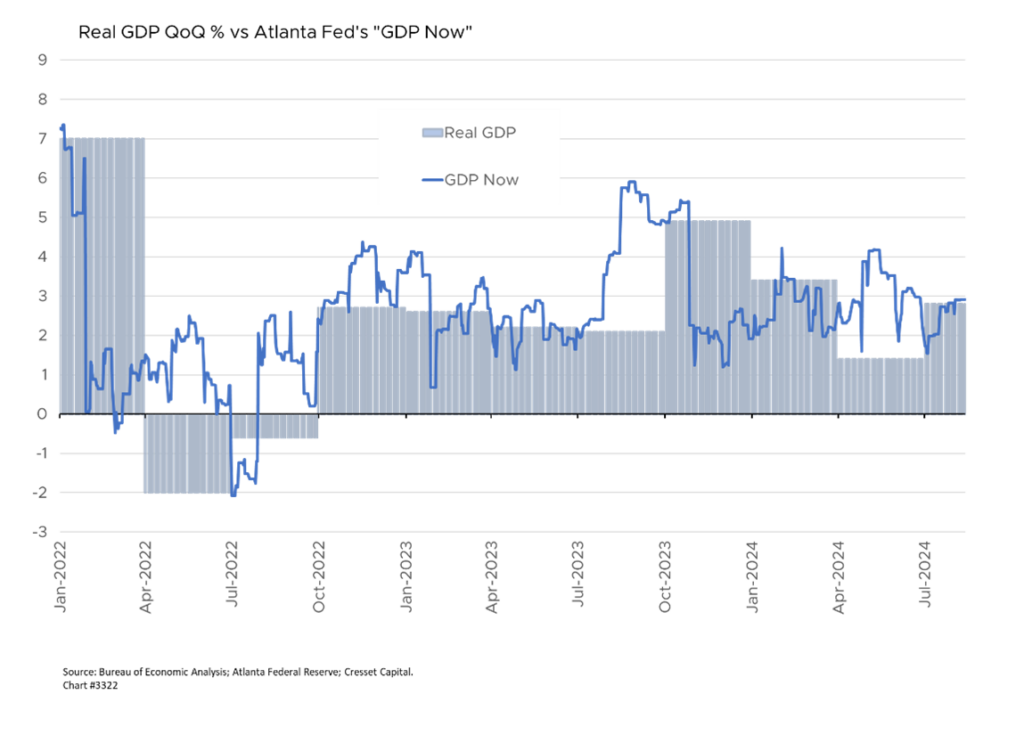 Real GDP QoQ % vs Atlanta Fed's GDP Now