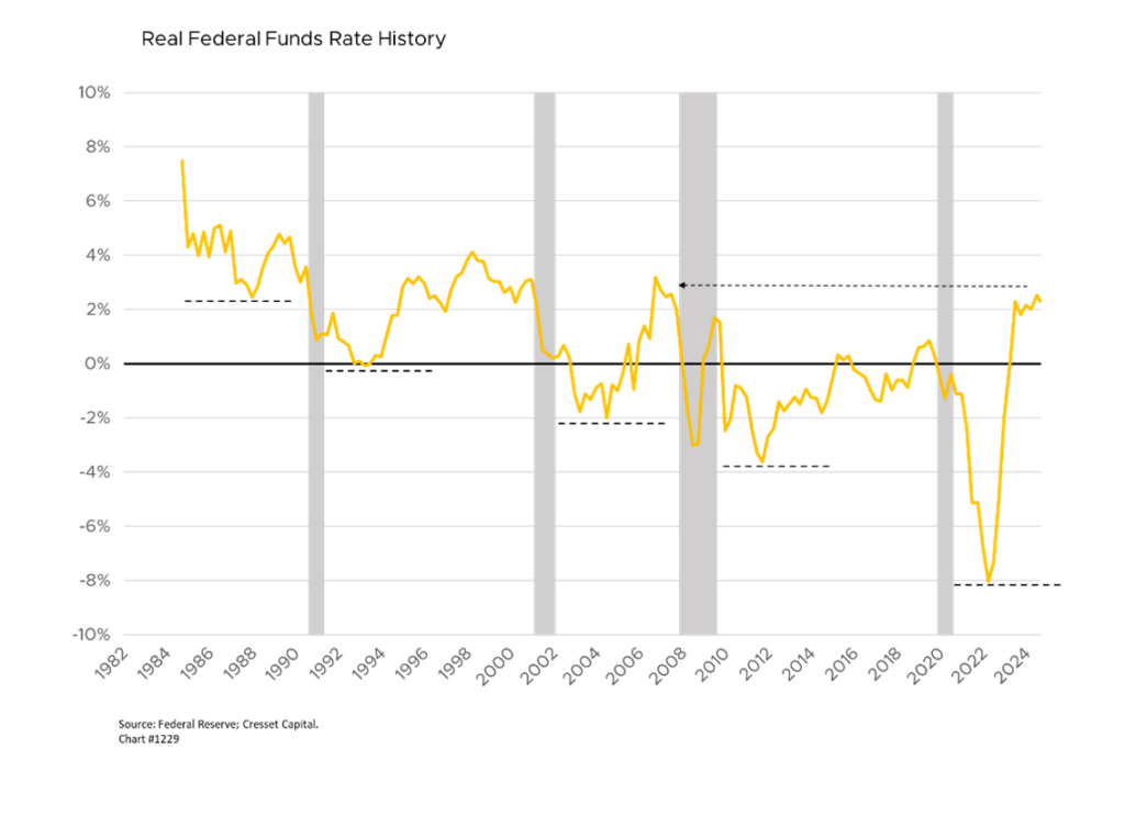 Real Federal Funds Rate History