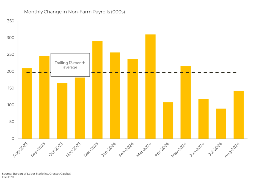 Monthly Change In Non-Farm Payrolls (000s)