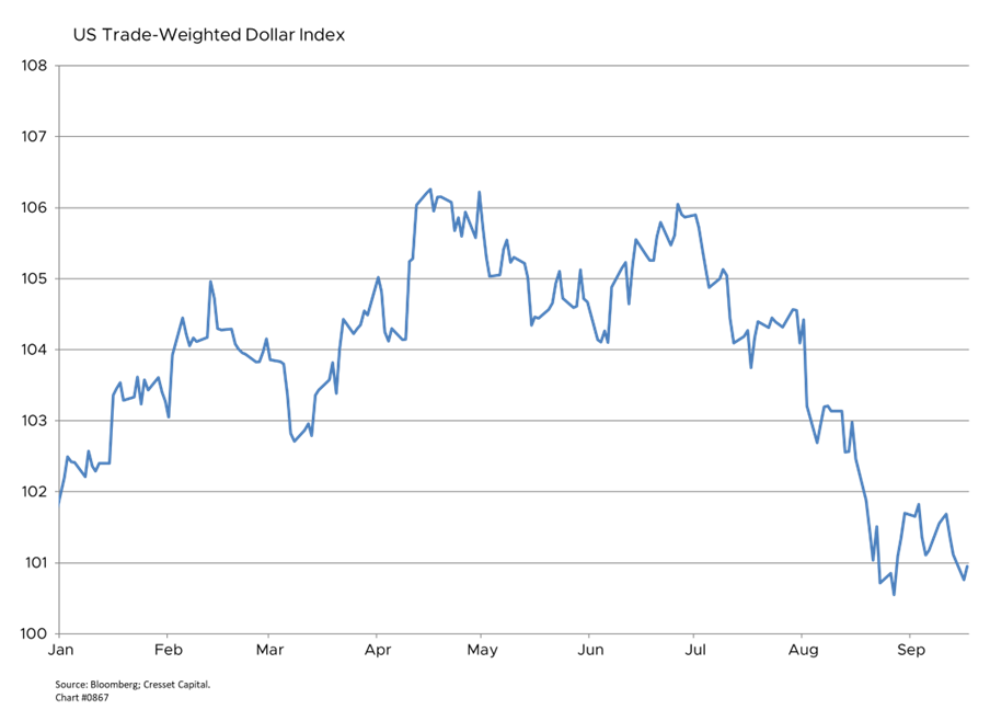 US Trade-Weight Dollar Index