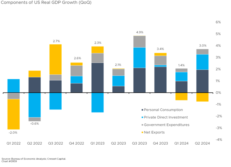 Components of US Real GDP Growth (QoQ)