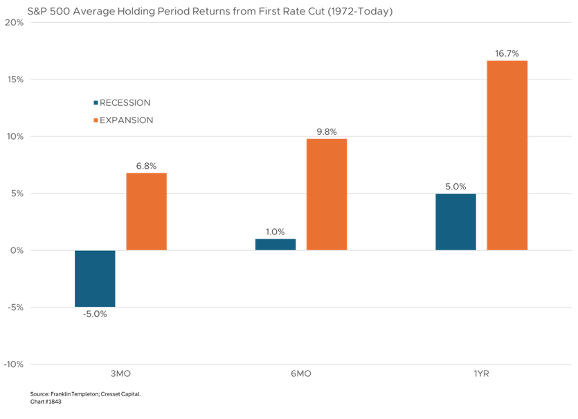 S&P 500 Average Holding Period Returns from First Rate Cut (1972-Today)