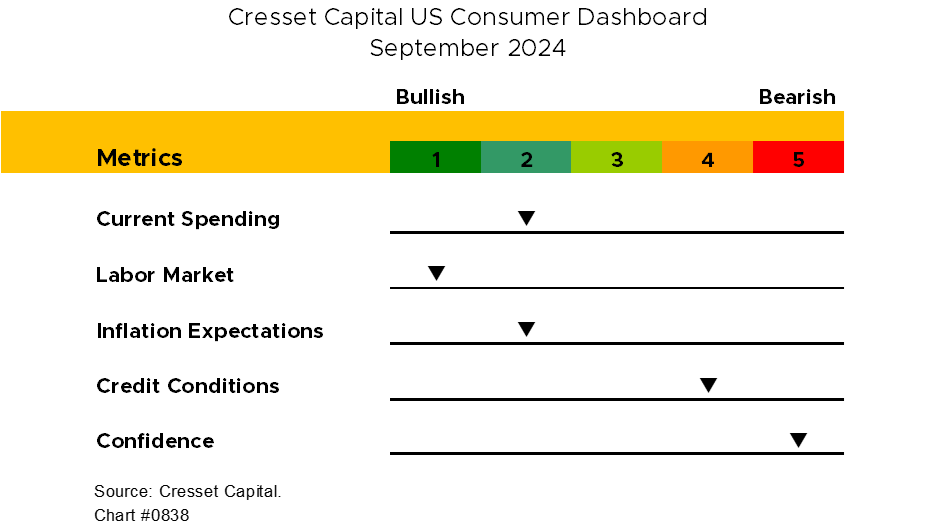 Cresset Capital US Consumer Dashboard September 2024