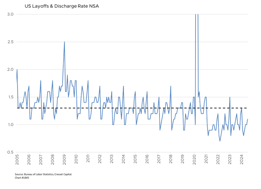 US Layoffs & Discharge Rate NSA