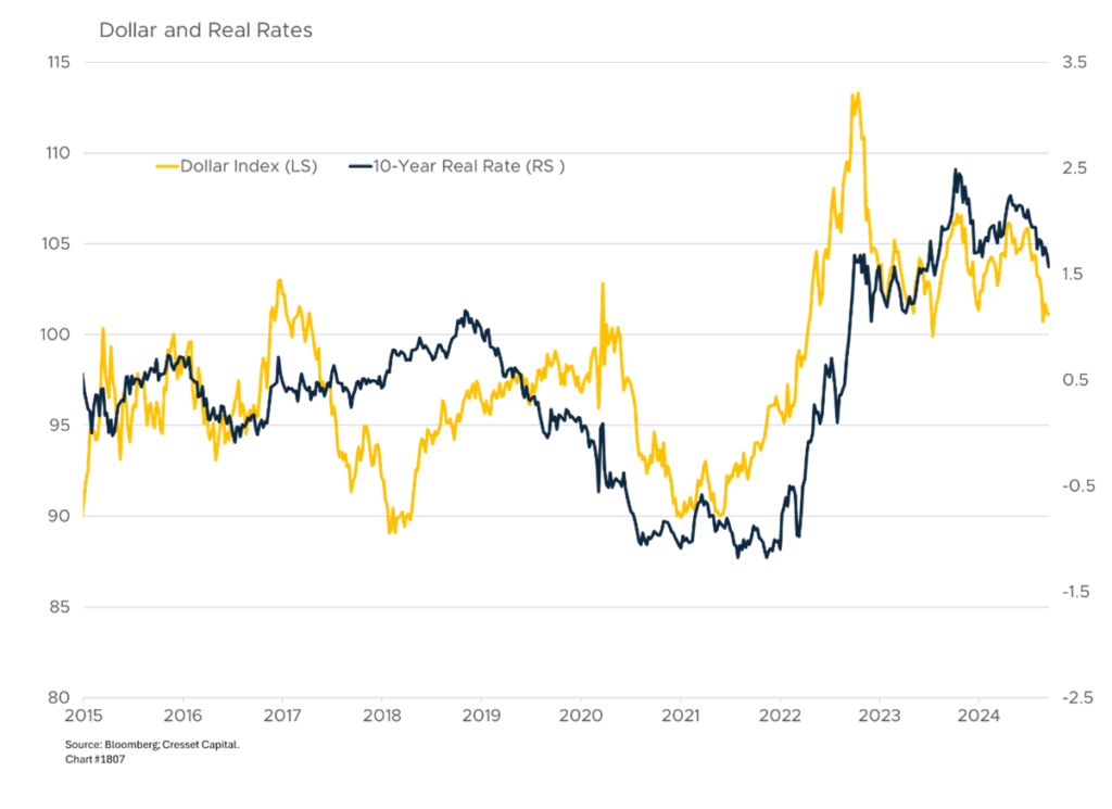 Dollar and Real Rates