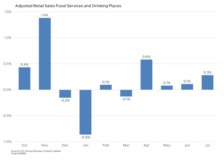 Adjusted Retail Sales Food Services and Drinking Places
