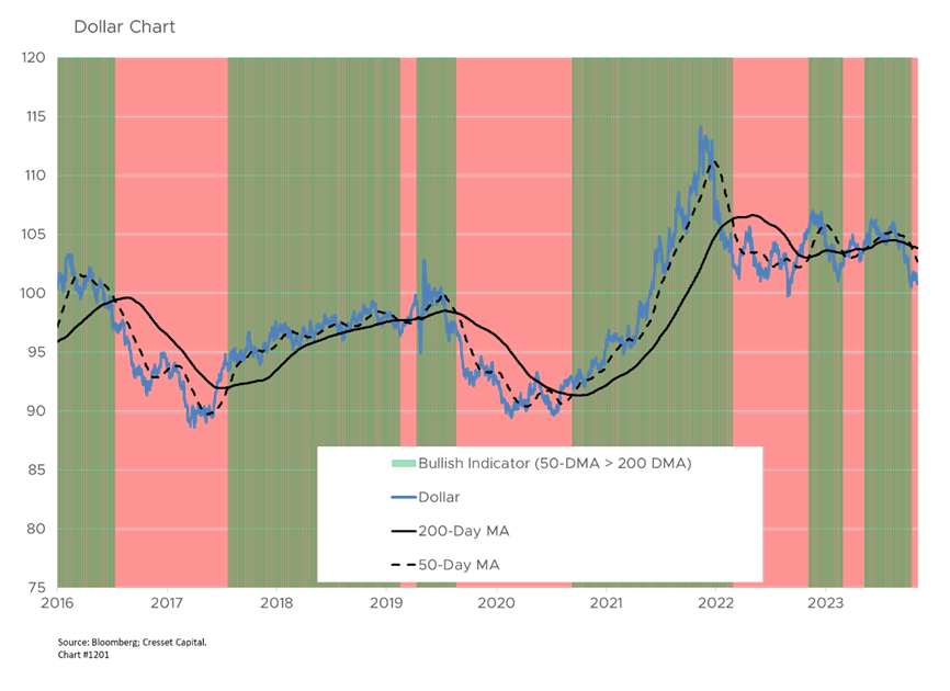 Dollar Chart