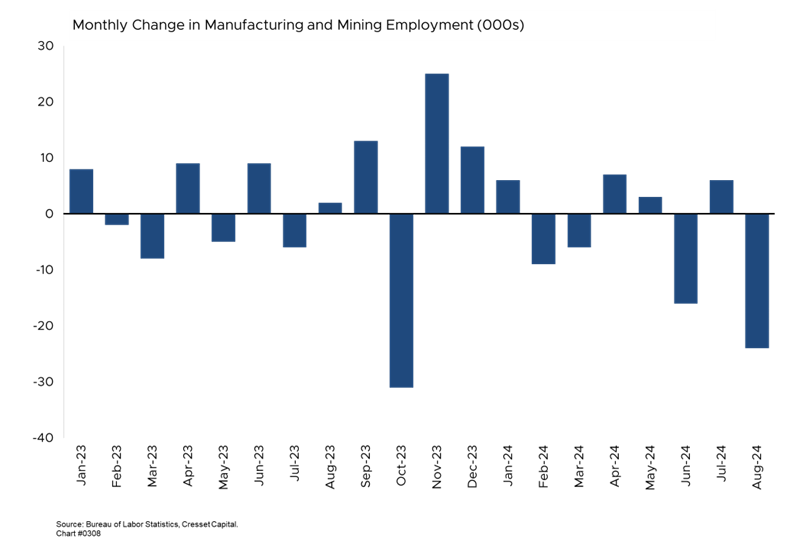 Monthly Change In Manufacturing and Mining Employment (000s)