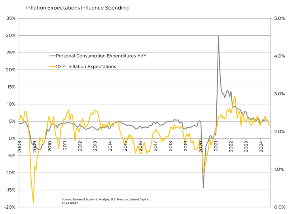 Inflation Expectations Influence Spending