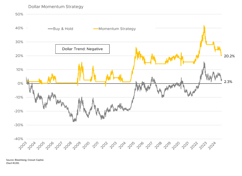 Dollar Momentum Strategy