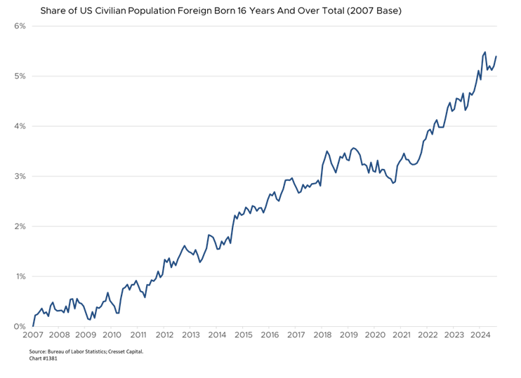 Share of US Civilian Population Foreign Born 16 Years and Over Total (2007 Base)