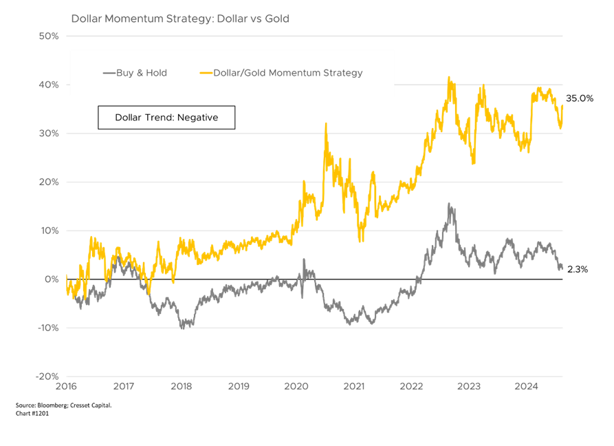 Dollar Momentum Strategy: Dollar vs Gold