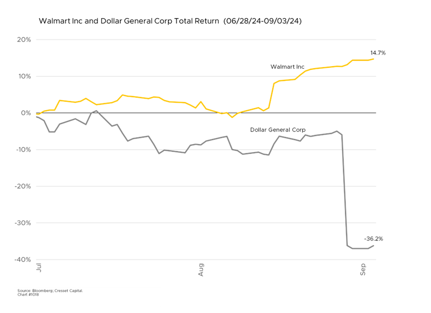 Walmart Inc and Dollar General Corp Total Return (6/28/24 - 9/3/24)