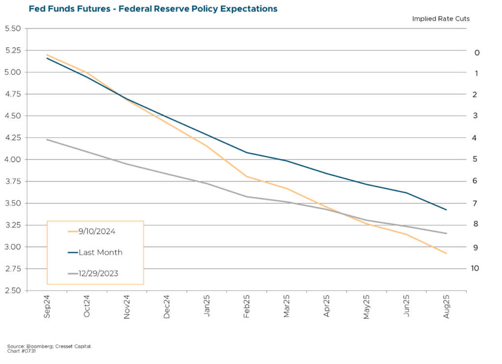 Fed Funds Futures - Federal Reserve Policy Expectations