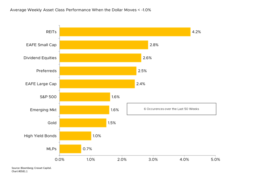 Average Weekly Asset Class Performance When the Dollar Moves < -1.0%