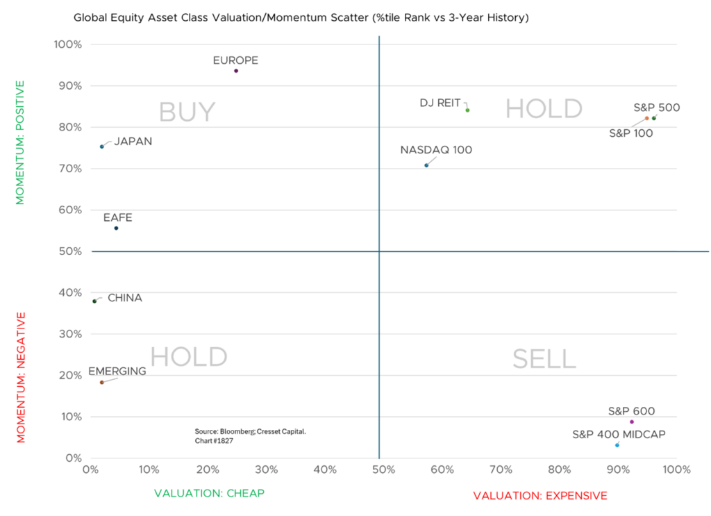 Global Equity Asset Class Valuation/Momentum Scatter (%tile Rank vs 3-Year History)