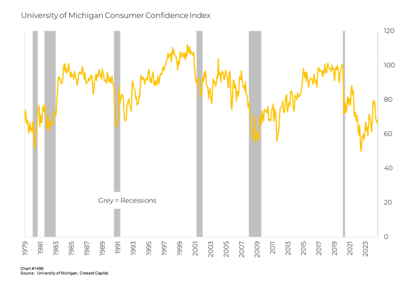 University of Michigan Consumer Confidence Index