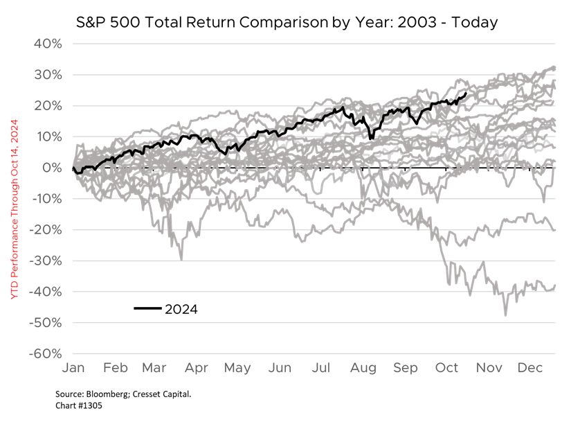 S&P 500 Total Return Comparison by Year: 2003 - Today