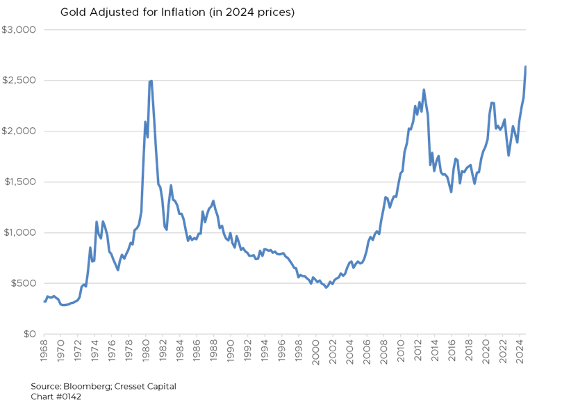 Gold Adjusted for Inflation (in 2024 prices)