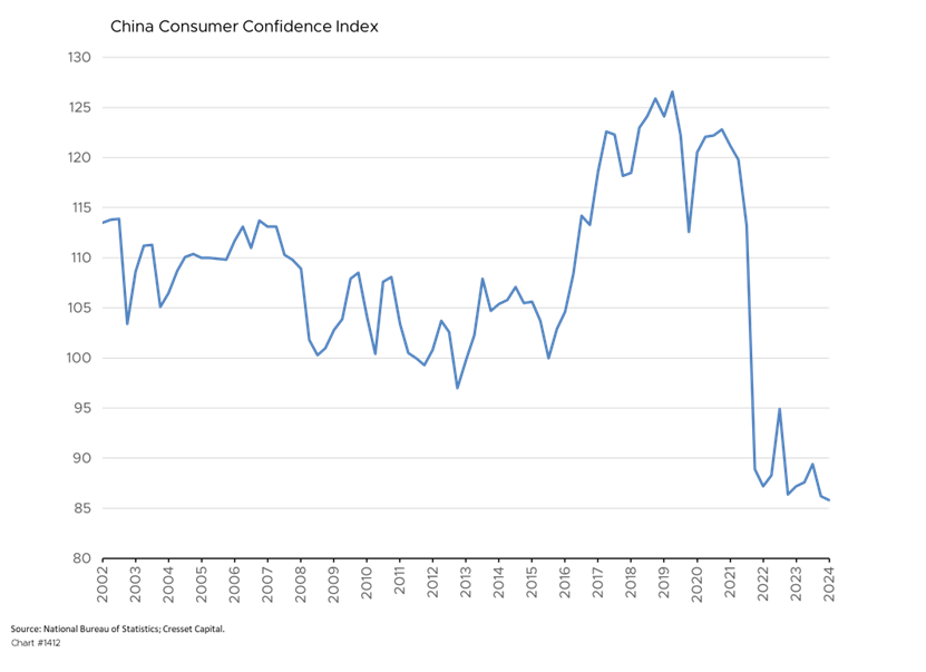 China Consumer Confidence Index