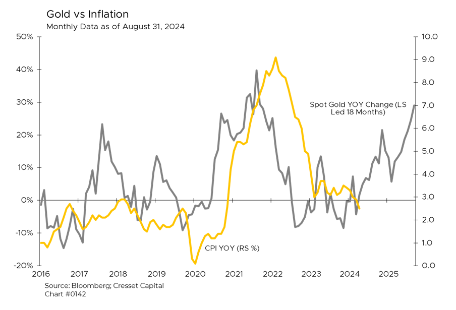 Gold vs Inflation Monthly Data as of August 31, 2024