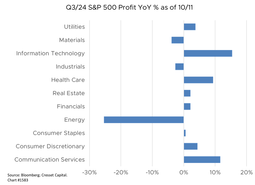 Q3S&P 500 Profit YoY % as of 10/11