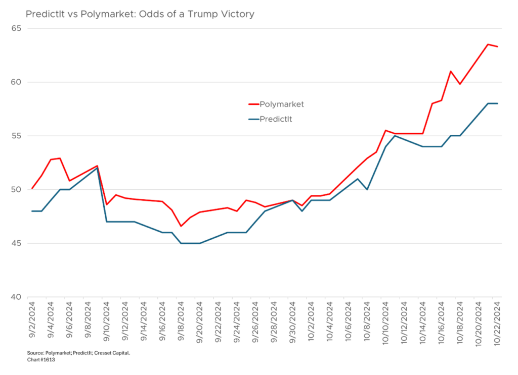 Predictt vs Polymarket: Odds of a Trump Victory