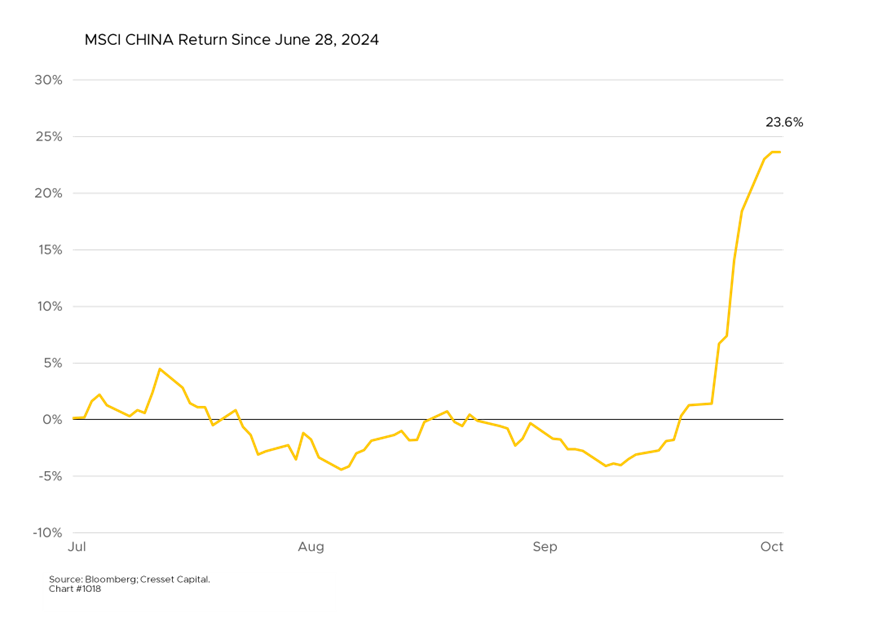 MSCI CHINA Return Since June 28, 2024