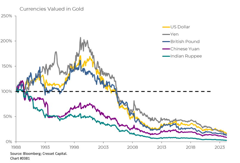 Currencies Valued in Gold