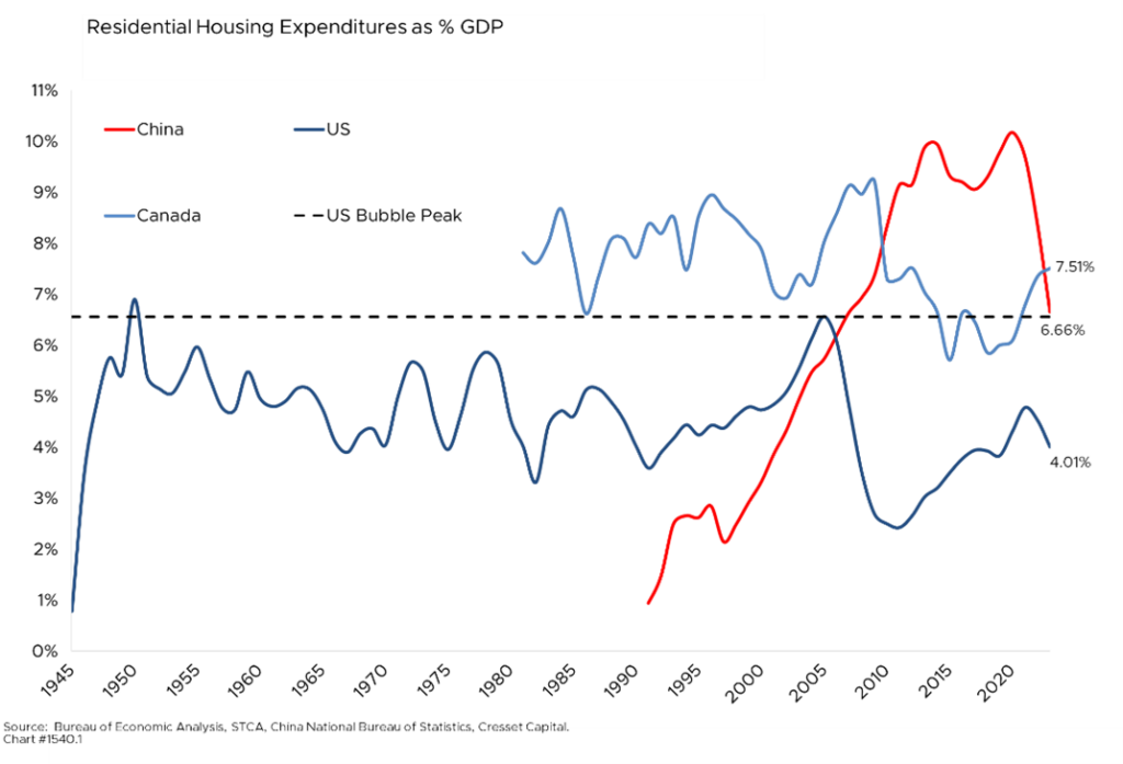 Residential Housing Expenditures as % GDP