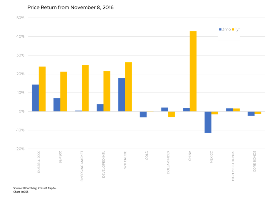 Price Return from November 8, 2016