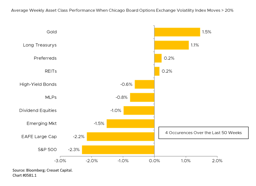 Average Weekly Asset Class Performance When Chicago Board Options Exchange Volatility Index Moves > 20%