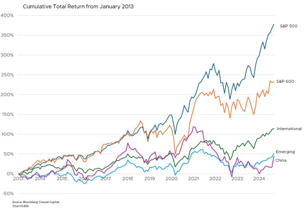 Cumulative Total Return from January 2013