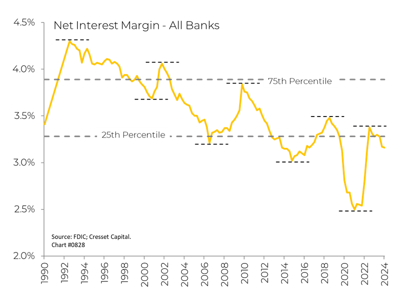 Net Interest Margin - All Banks