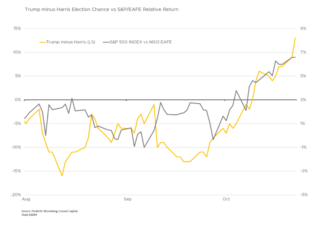 Trump minus Harris Election Chance vs S&P/EAFE Relative Return